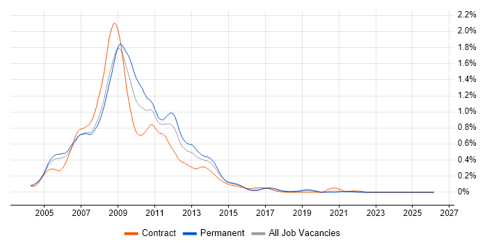 ActionScript job vacancy trend in Central London