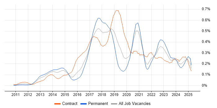 Job vacancy trend for Active Directory Federation Services in Central London Job vacancy trend for Active Directory Federation Services in Central London