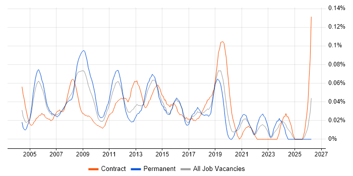 Active Directory Support Engineer job vacancy trend in Central London