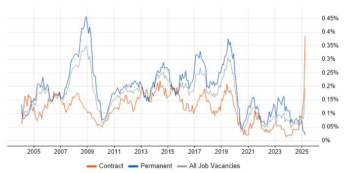 Job vacancy trend for Active Directory Support in Central London