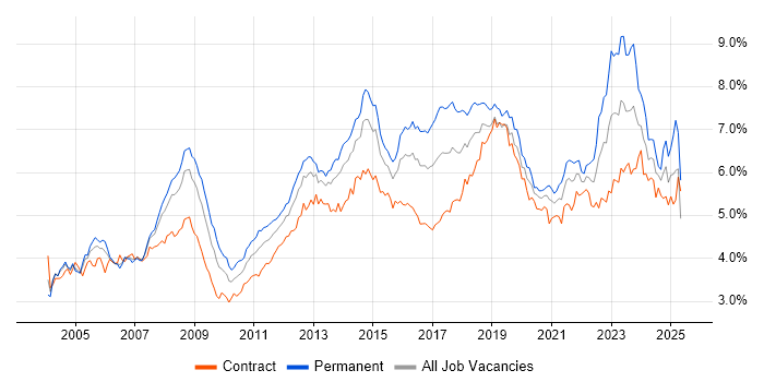 Job vacancy trend for Active Directory in Central London Job vacancy trend for Active Directory in Central London
