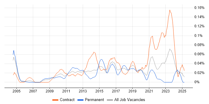Job vacancy trend for Active Listening in Central London Job vacancy trend for Active Listening in Central London