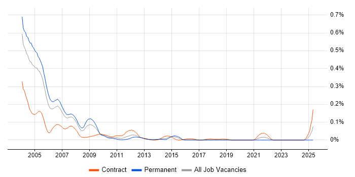 Job vacancy trend for ActiveX in Central London Job vacancy trend for ActiveX in Central London