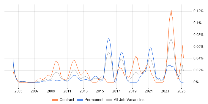 Job vacancy trend for Actuarial Analyst in Central London Job vacancy trend for Actuarial Analyst in Central London