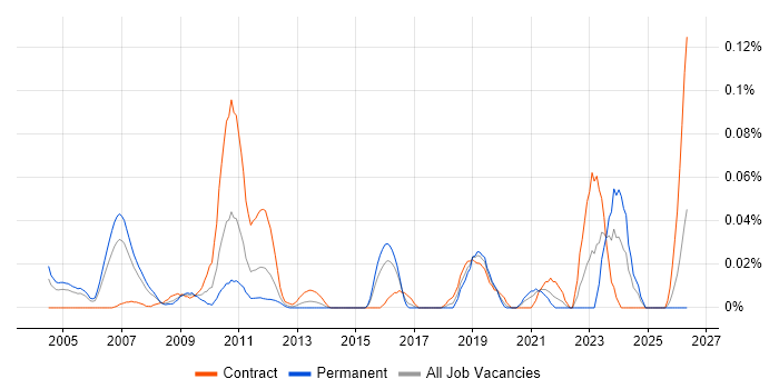 Actuary job vacancy trend in Central London