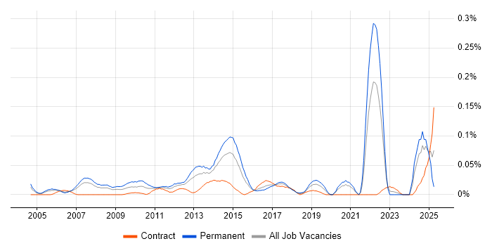 Job vacancy trend for Ad Operations in Central London