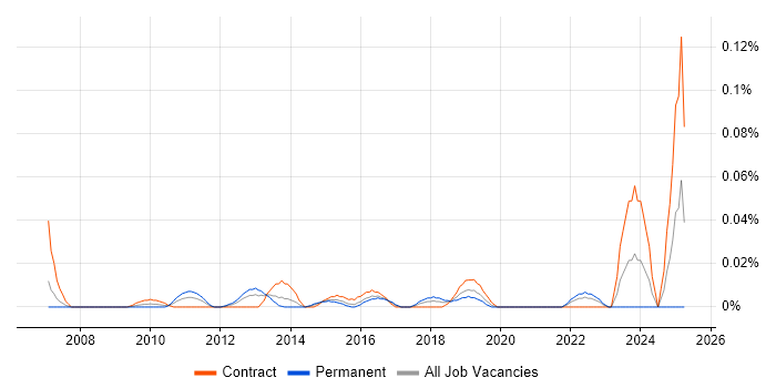 Job vacancy trend for Adaptive Security in Central London Job vacancy trend for Adaptive Security in Central London
