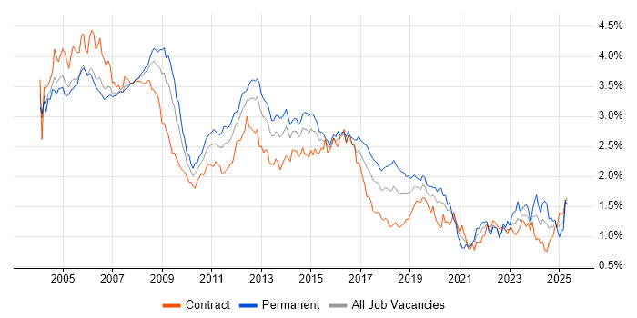 Job vacancy trend for Administrator in Central London