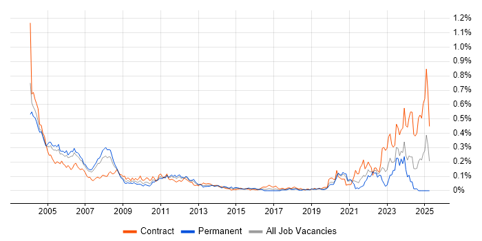 Job vacancy trend for ADO in Central London Job vacancy trend for ADO in Central London