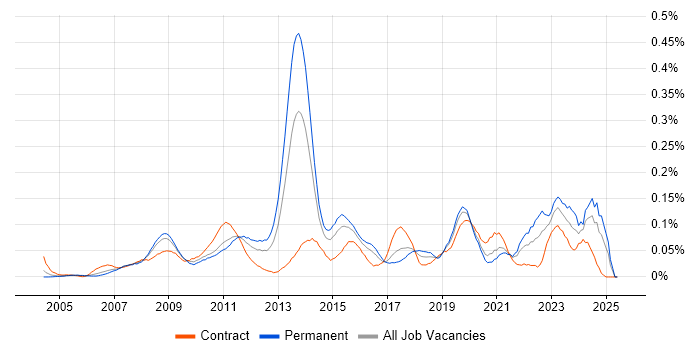 Job vacancy trend for Adobe After Effects in Central London Job vacancy trend for Adobe After Effects in Central London