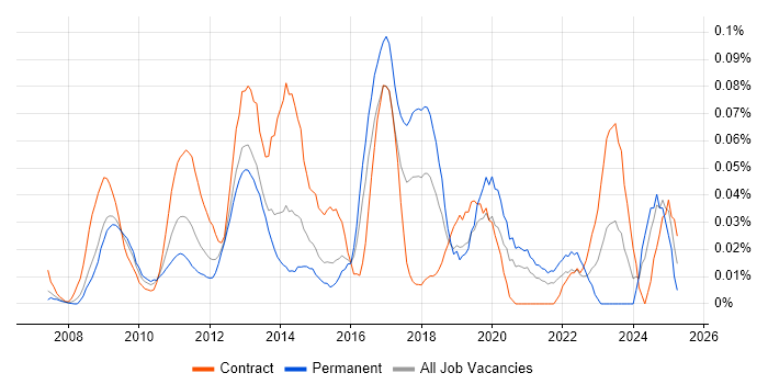 Job vacancy trend for Adobe Captivate in Central London Job vacancy trend for Adobe Captivate in Central London