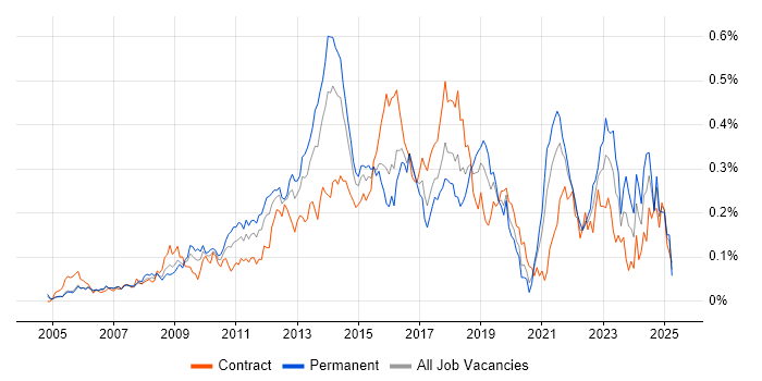 Job vacancy trend for Adobe Creative Suite in Central London Job vacancy trend for Adobe Creative Suite in Central London