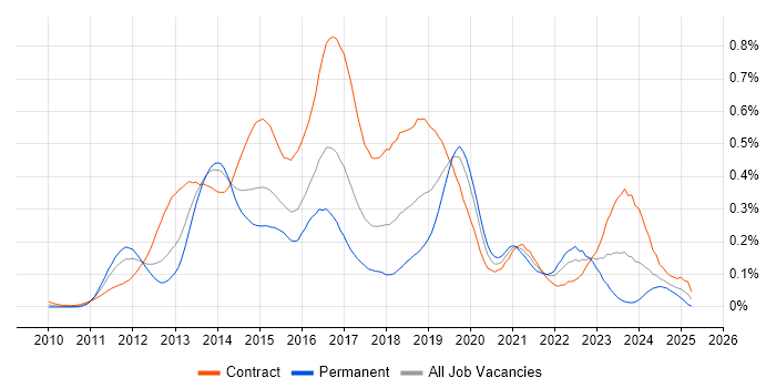 Job vacancy trend for Adobe Experience Manager in Central London