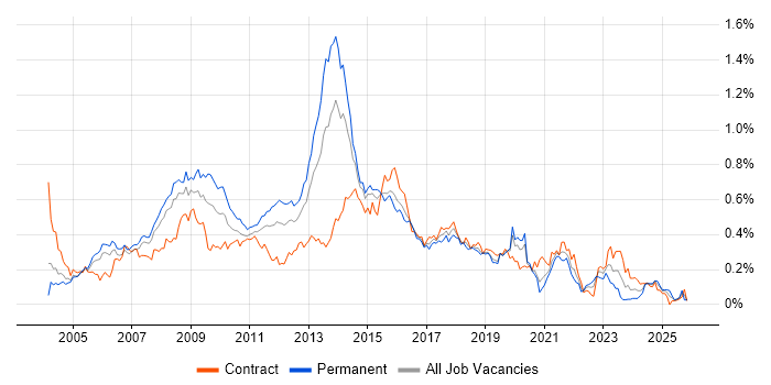 Adobe Illustrator job vacancy trend in Central London
