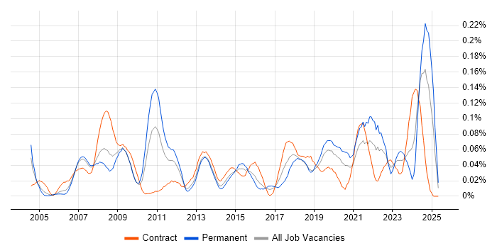 Job vacancy trend for Adobe Premiere in Central London Job vacancy trend for Adobe Premiere in Central London