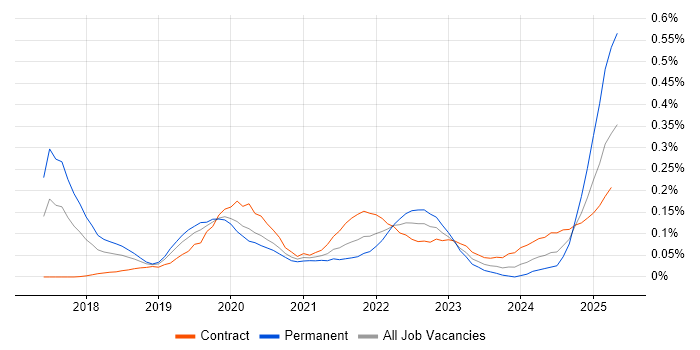 Job vacancy trend for Adobe XD in Central London Job vacancy trend for Adobe XD in Central London