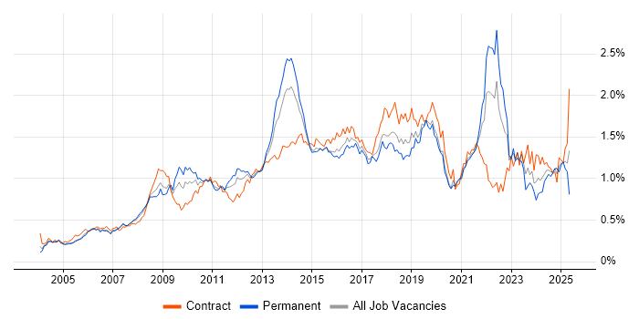 Job vacancy trend for Adobe in Central London