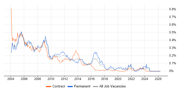ADO.NET job vacancy trend in Central London