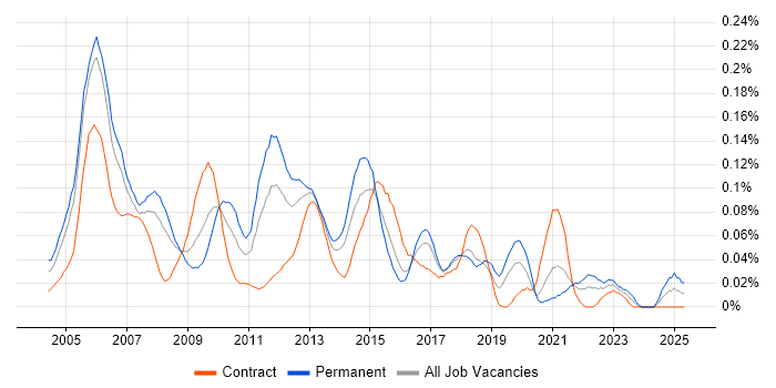Job vacancy trend for ADSL in Central London Job vacancy trend for ADSL in Central London