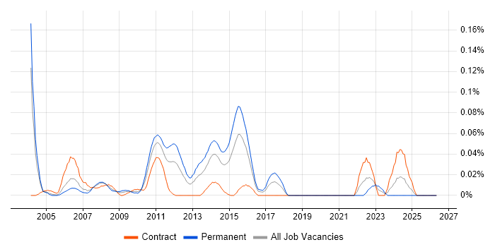 Advent Geneva job vacancy trend in Central London