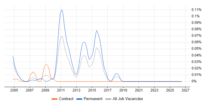 Advent Moxy job vacancy trend in Central London