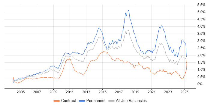 Job vacancy trend for Advertising in Central London Job vacancy trend for Advertising in Central London