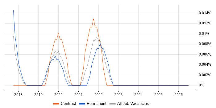 Adyen job vacancy trend in Central London