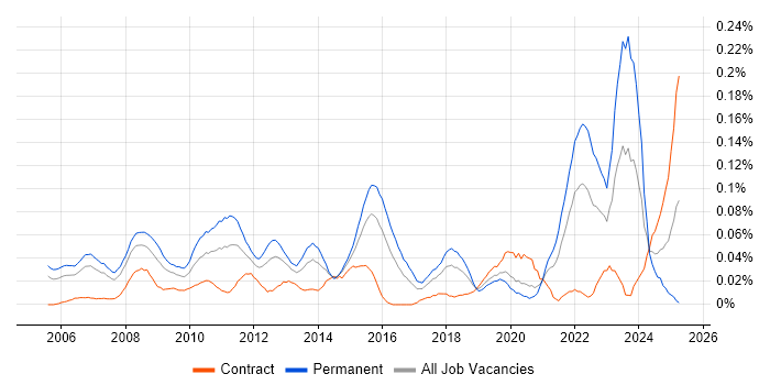 Job vacancy trend for Aerospace in Central London Job vacancy trend for Aerospace in Central London