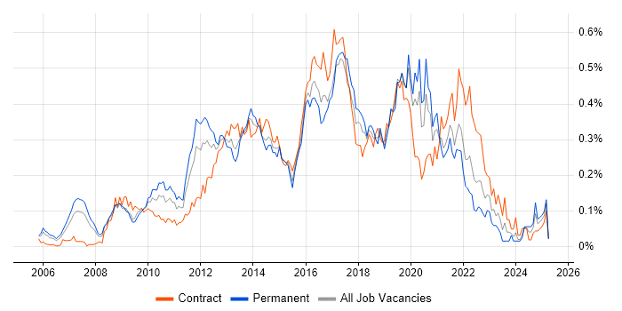 Job vacancy trend for Agile Business Analyst in Central London Job vacancy trend for Agile Business Analyst in Central London