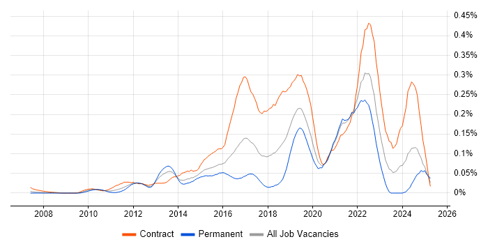 Job vacancy trend for Agile Coach in Central London Job vacancy trend for Agile Coach in Central London