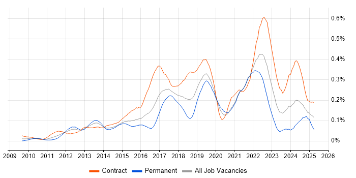 Job vacancy trend for Agile Coaching in Central London Job vacancy trend for Agile Coaching in Central London