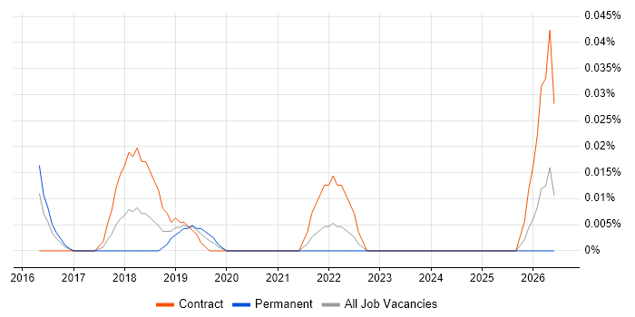 Agile Delivery Coach job vacancy trend in Central London