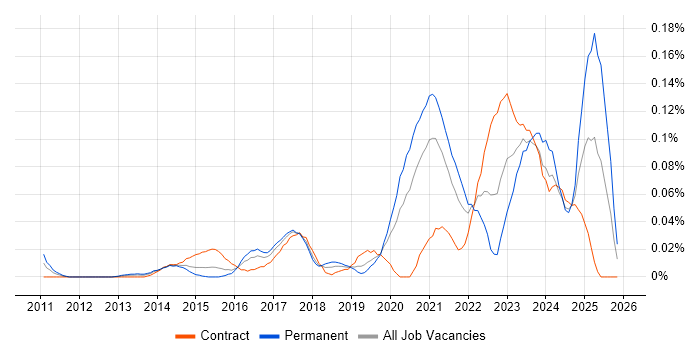 Agile Delivery Lead job vacancy trend in Central London