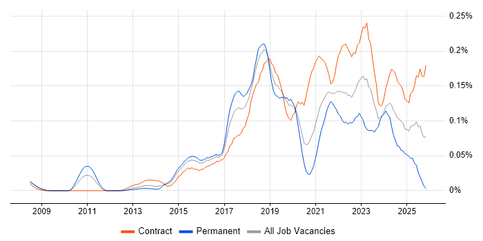 Agile Delivery Manager job vacancy trend in Central London