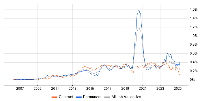 Job vacancy trend for Agile Project Management in Central London Job vacancy trend for Agile Project Management in Central London