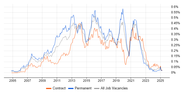 Job vacancy trend for Agile Project Manager in Central London