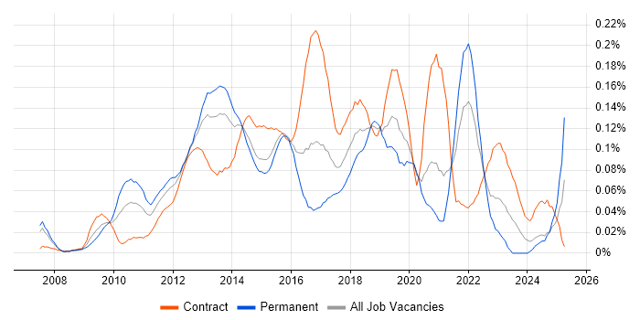 Job vacancy trend for Agile Scrum Master in Central London Job vacancy trend for Agile Scrum Master in Central London