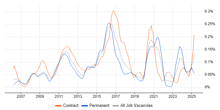 Job vacancy trend for Agile Testing in Central London Job vacancy trend for Agile Testing in Central London