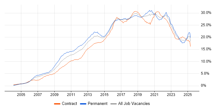 Job vacancy trend for Agile in Central London Job vacancy trend for Agile in Central London