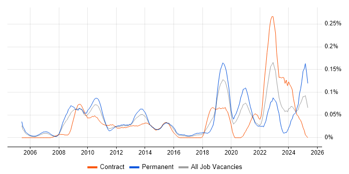 Job vacancy trend for Agriculture in Central London Job vacancy trend for Agriculture in Central London