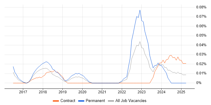 Job vacancy trend for Ahrefs in Central London Job vacancy trend for Ahrefs in Central London
