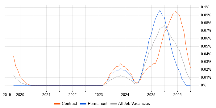 AI Model Optimisation job vacancy trend in Central London