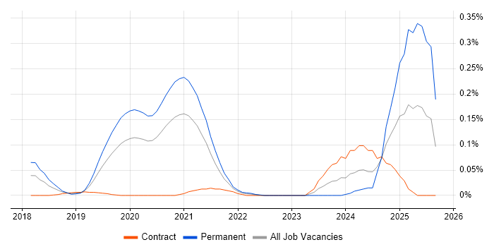 AI Transformation job vacancy trend in Central London