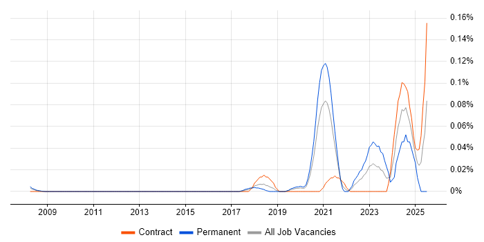 Job vacancy trend for AIOps in Central London Job vacancy trend for AIOps in Central London