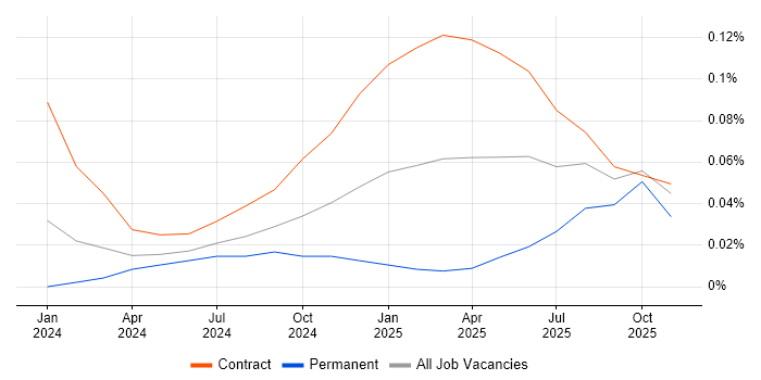 Airbyte job vacancy trend in Central London