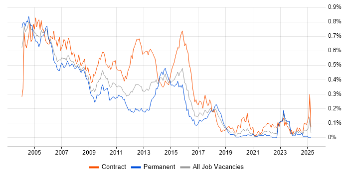Job vacancy trend for AIX in Central London