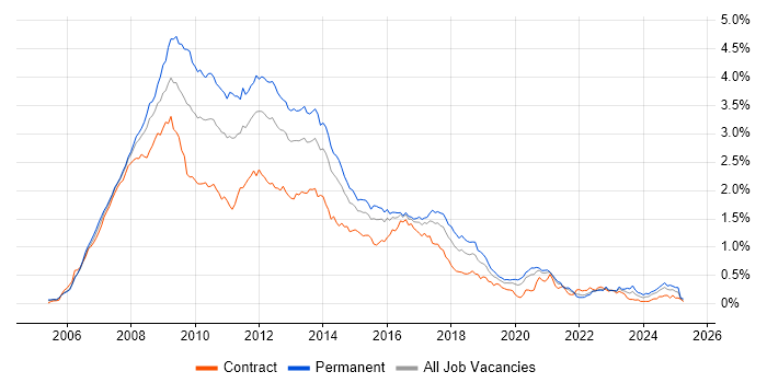 Job vacancy trend for Ajax in Central London Job vacancy trend for Ajax in Central London