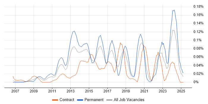 Job vacancy trend for Akamai in Central London Job vacancy trend for Akamai in Central London