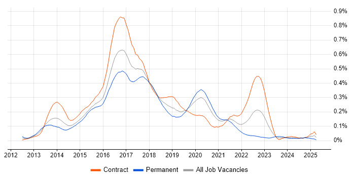 Job vacancy trend for Akka in Central London Job vacancy trend for Akka in Central London