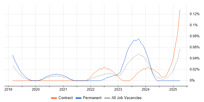 Job vacancy trend for Alation in Central London Job vacancy trend for Alation in Central London